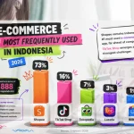 Shopee maintains strong lead as Indonesias most used e commerce platform