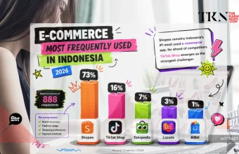 Shopee maintains strong lead as Indonesias most used e commerce platform