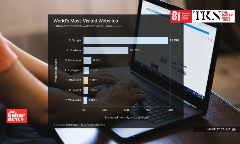 ChatGPT becomes world’s 5th most visited site | The Kabar News