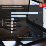 ChatGPT becomes world’s 5th most visited site | The Kabar News