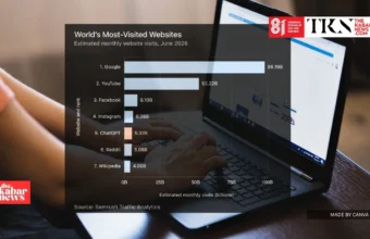ChatGPT becomes world’s 5th most visited site | The Kabar News