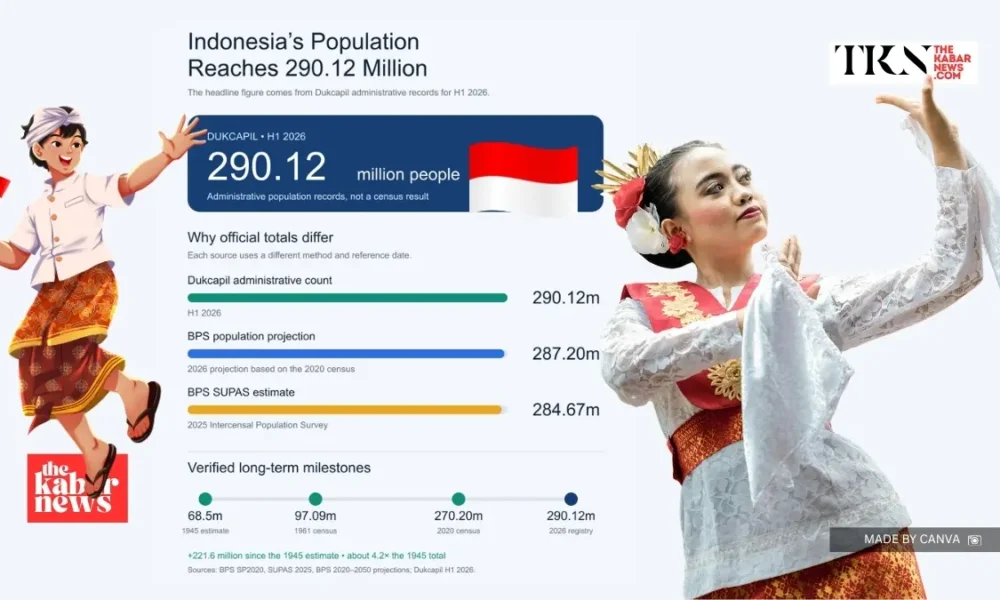 Indonesia’s population reaches 290 million in 2026 | The Kabar News