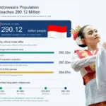 Indonesia’s population reaches 290 million in 2026 | The Kabar News