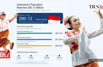 Indonesia’s population reaches 290 million in 2026 | The Kabar News