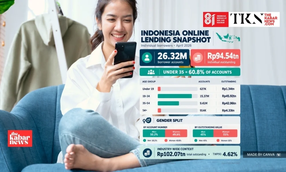 Young borrowers dominate Indonesia’s online lending | The Kabar News