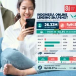 Young borrowers dominate Indonesia’s online lending | The Kabar News