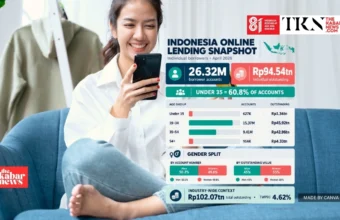 Young borrowers dominate Indonesia’s online lending | The Kabar News
