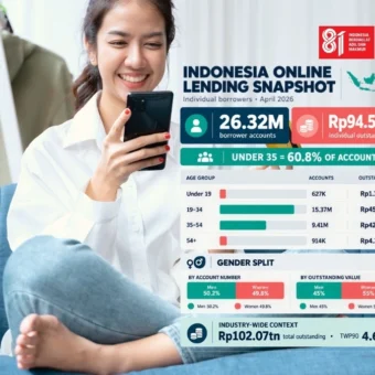 Young borrowers dominate Indonesia’s online lending | The Kabar News