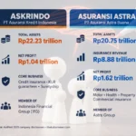 Askrindo and Asuransi Astra post contrasting 2025 results | The Kabar News