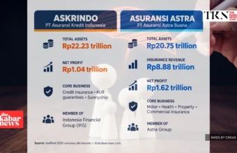 Askrindo and Asuransi Astra post contrasting 2025 results | The Kabar News